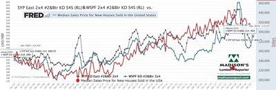 Benchmark Lumber Price vs US New House Sales Price (CNW Group/Madison's Lumber Reporter)