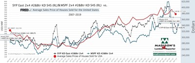 Benchmark Lumber Prices vs US Average House Sales Price (CNW Group/Madison's Lumber Reporter)