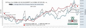 US Home Equity Values Improve for 2018, Softwood Lumber Prices Equalize to Match Demand: March 2019