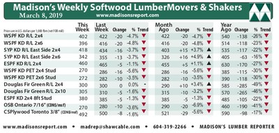Madison's Weekly Benchmark Lumber Prices Comparison: last week, last month, last year. (CNW Group/Madison's Lumber Reporter)