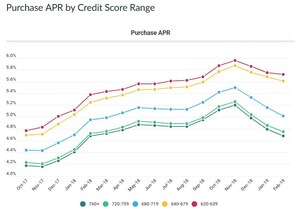 LendingTree Releases Monthly Mortgage Offer Report for February