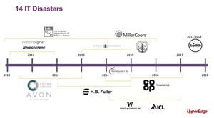 After 40 Years of ERP and IT Transformation Projects, Failures Still at Same Rate, Says UpperEdge