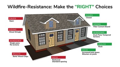 The choices and steps taken in building and landscaping the RIGHT side of this house led to ember resistance. The LEFT side, and the choices there, led to a swift ignition of that side of the house.