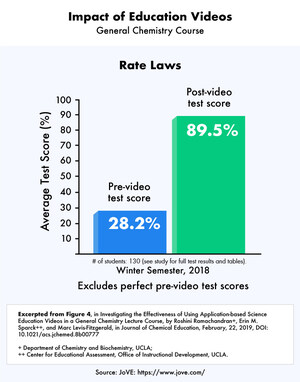 UCLA Study Quantifies How JoVE Videos Improve Undergraduate Science Education