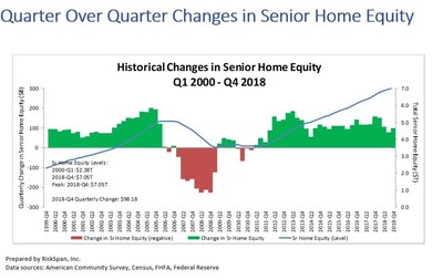 Q4 2018 Senior Home Equity Levels