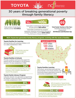 30 years of breaking generational poverty through family literacy