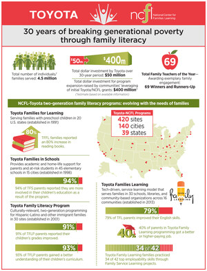 Toyota's support of family literacy in America reaches $50 million