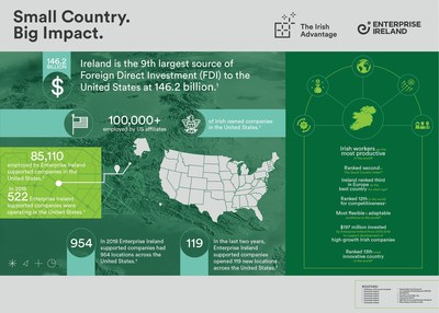 According to the United States Bureau of Economic Analysis, Ireland is the 9th largest source of Foreign Direct Investment to the United States at $146.2 billion.