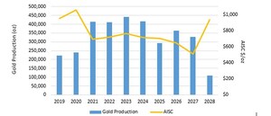 Leagold Files Los Filos Mine Expansion Feasibility Study; Increases Net Cash Flow to $884 Million