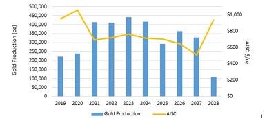Figure 1: Expansion Feasibility Study Gold Production and AISC Profile (CNW Group/Leagold Mining Corporation)