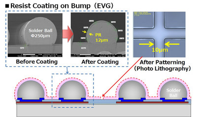 Resist coating on bump (courtesy of EV Group). Resist coating on bump (courtesy of EV Group).