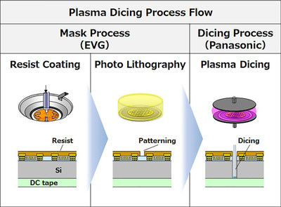 Plasma dicing process flow. Plasma dicing process flow.