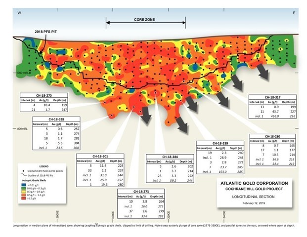 Figure 3: Longitudinal Section – Cochrane Hill (CNW Group/Atlantic Gold Corporation)