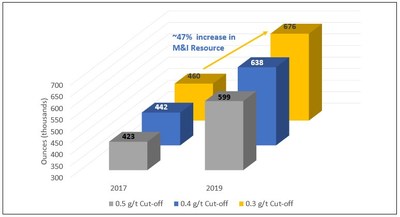 Figure 1: Increase of Measured and Indicated Mineral Resources - FMS (CNW Group/Atlantic Gold Corporation)