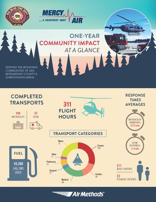 Mercy Air, a division of Air Methods, announced that its base at the Big Bear City Airport served 334 patients, including 23 children, on 347 transports during the first full year of permanent operation—the equivalent of caring for nearly one patient per day.