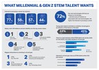 Neue Umfrage zum Thema Mitarbeiter von morgen: Rund die Hälfte der Millennials und Generation Z-Vertreter in den MINT-Fachbereichen ist an einer Karriere in der Öl- und Gasindustrie interessiert