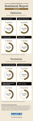 According to the most recent Paychex Business Sentiment report, business owners are most optimistic when it comes to general business outlook (65/100) and the U.S. economy (62/100).