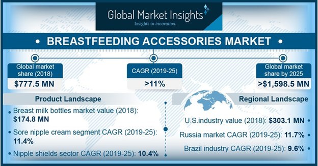 Breastfeeding Accessories Market Size, Report