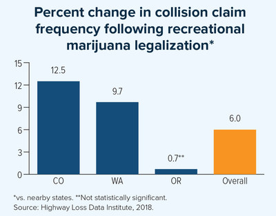 Percent change in collision claim frequency following recreational marijuana legalization.