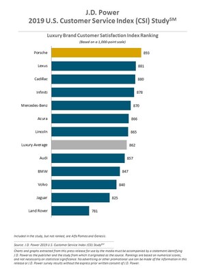 Service Departments Lagging in Communication with Vehicle Owners, J.D. Power Finds