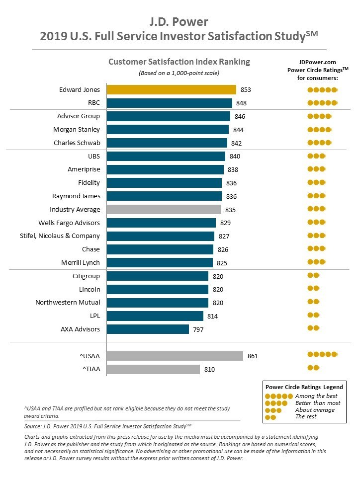 J.D. Power 2019 Full Service Investor Satisfaction Study