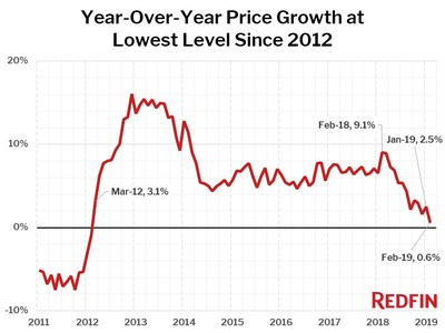 Home prices were up only 0.6% in February 2019, the smallest year-over-year gain since March 2012.