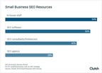 Only 36% of Small Businesses Have an SEO Strategy in 2019, Even as People Use Search Engines to Research and Purchase Online