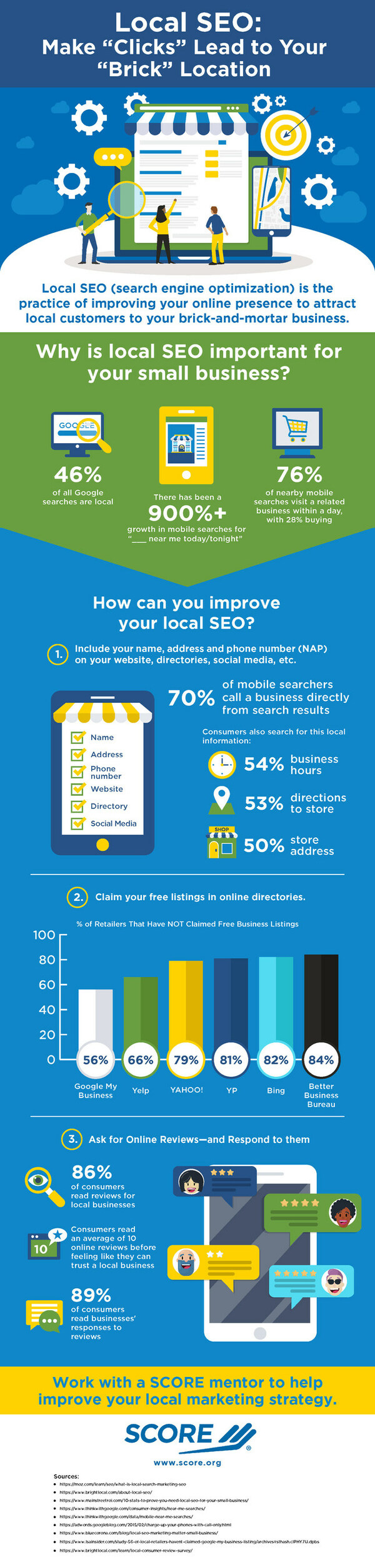 SCORE, mentors to America’s small businesses, has published an infographic highlighting how small businesses can use search engine optimization (SEO) to capitalize on the rise in local search to increase their customer traffic. Data gathered by SCORE shows that 46% of all Google searches are local – and indicates a more than 900% growth in mobile searches for local businesses from 2016 to 2018.