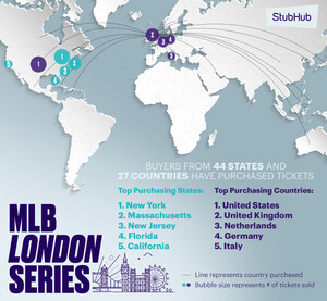 StubHub Major League Baseball Preview: MLB Global Expansion Continues with London Series Claiming Most In-Demand Series with 50% Lead Over #2 Game