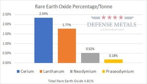 Wicheeda Deposit 30 Tonne Bulk Sample Returns 4.81% Light Rare Earth Oxide Head Grade