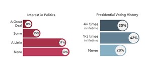 New Study Explores the Mindset of "Quiet Trendsetters," where Electoral Surprises are Born