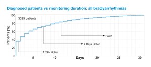 Study Finds Advantages of Full-disclosure Mobile Telemetry Monitoring over Patch and Holter Methods to Diagnose Patients with Bradyarrhythmia