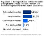 A Majority of Developers to Join the Hibe Social Network for Mobile Apps