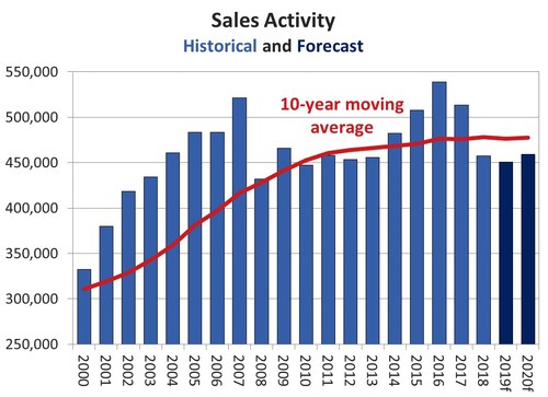 Sales Activity - Historical and Forecast (CNW Group/Canadian Real Estate Association)