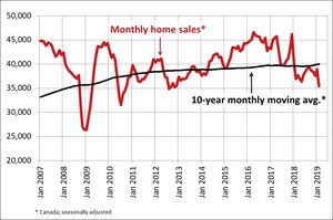 Canadian home sales drop sharply in February 2019