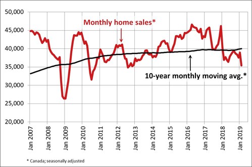 Monthly homes sales (CNW Group/Canadian Real Estate Association) (CNW Group/Canadian Real Estate Association)