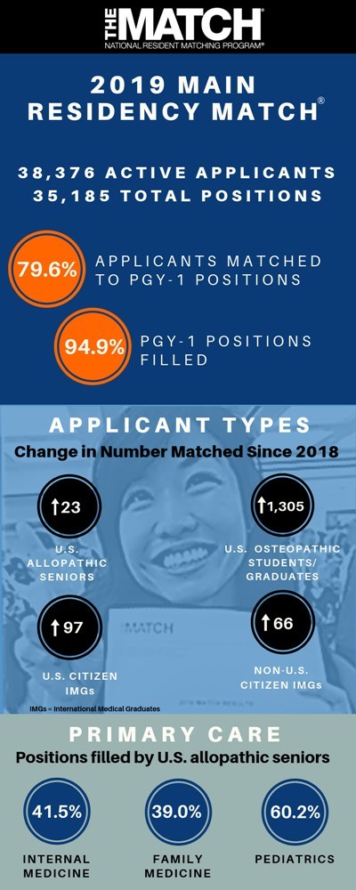 Today the National Resident Matching Program (NRMP) celebrates Match Day with thousands of physician applicants and programs participating in the 2019 Main Residency Match®. Medical school students and graduates from the U.S. and around the world have learned in which U.S. residency programs they will train. A record-high 38,376 applicants submitted program choices for 35,185 positions, the most ever offered in the Match.