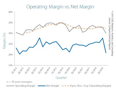 Operating margin vs. net margin