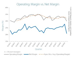 SS&amp;C Finds Asset Managers' Operating Margins Remained Above 30%, Despite AUM Decline Experienced in Q4 2018