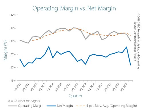 ss-c-finds-asset-managers-operating-margins-remained-above-30