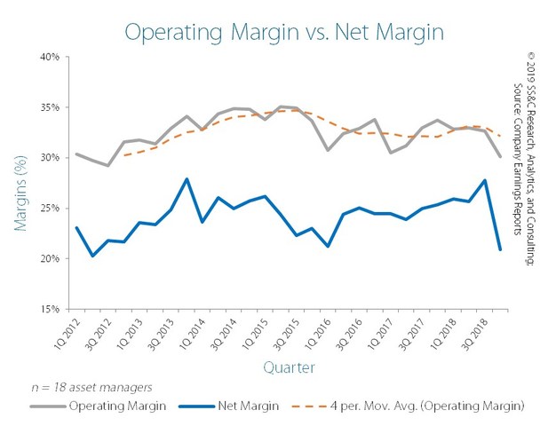 SS C Finds Asset Managers Operating Margins Remained Above 30 