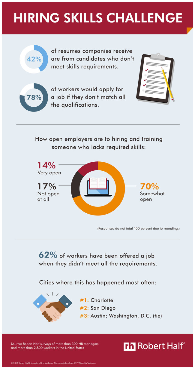 In a new Robert Half survey, HR managers said 42% of resumes they receive are from candidates who don't meet skills requirements. 78% of workers would apply for a job when they donât match all the qualifications. Luckily for applicants, 84% of companies are open to hiring and training someone who lacks required skills. See additional survey results in this infographic: https://www.roberthalf.com/blog/evaluating-job-candidates/hiring-skills-challenge.
