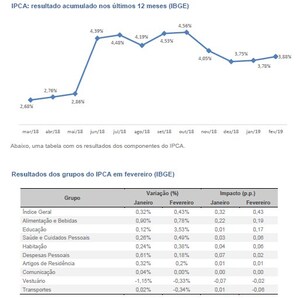 LAFIS: Inflação acelera em fevereiro