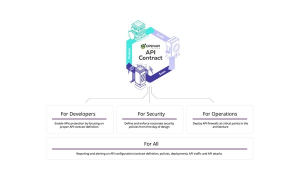 42Crunch Announces Launch of First API Security Platform