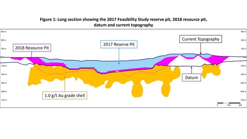 Figure 1: Long section showing the 2017 Feasibility Study reserve pit, 2018 resource pit, datum and current topography (CNW Group/Equinox Gold Corp.)