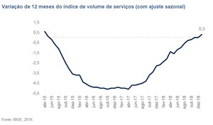 LAFIS: Setor de serviços inicia 2019 com queda de 0,3%, mas avança no acumulado em 12 meses