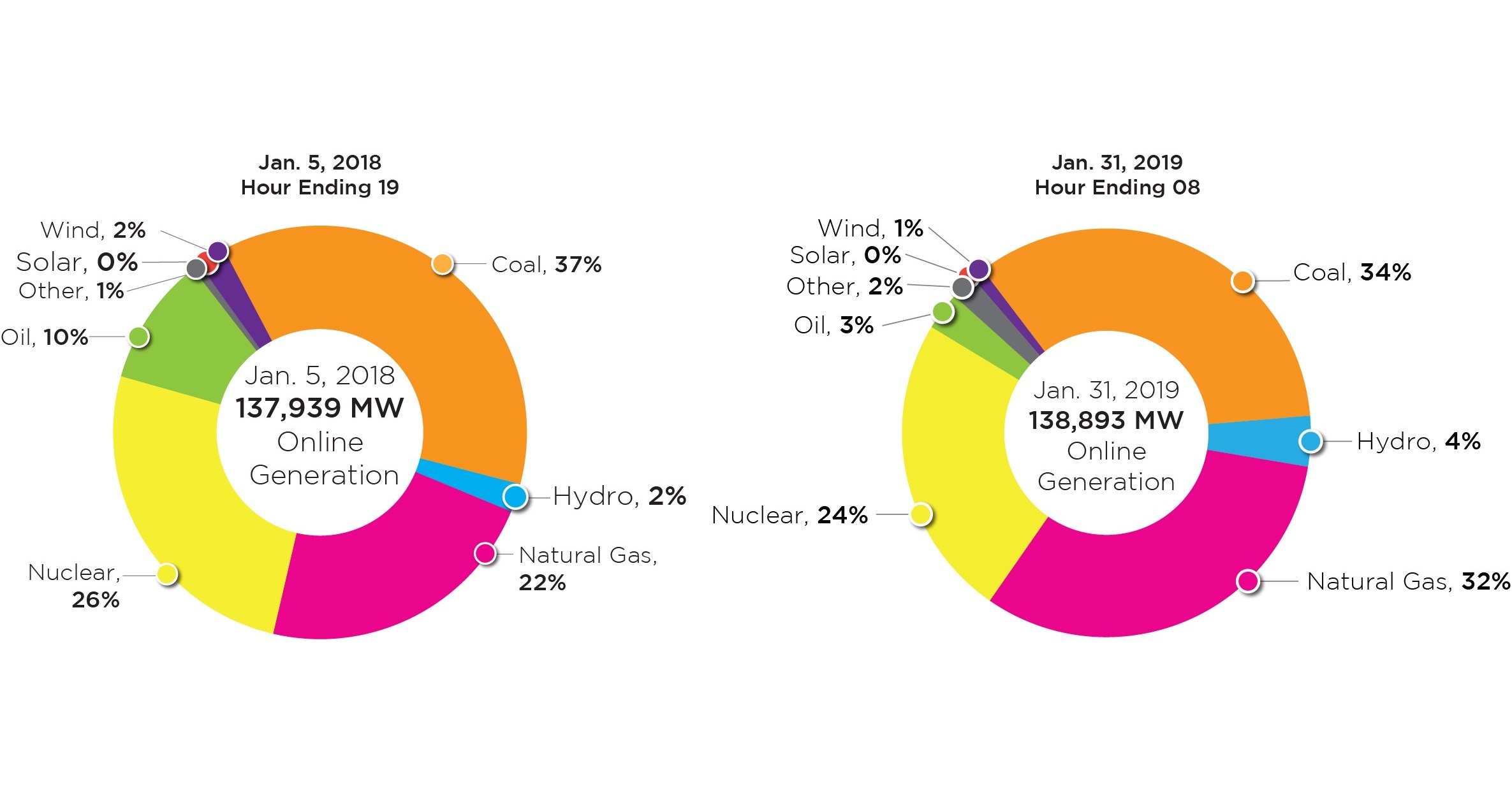 Reliability, Fuel Supply Strong in PJM During 20182019 Winter