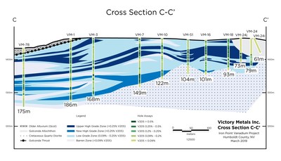 Figure 2.  Cross section C-C’ showing distribution of vanadium mineralization in relation to the current geologic interpretation. (CNW Group/Victory Metals Inc)