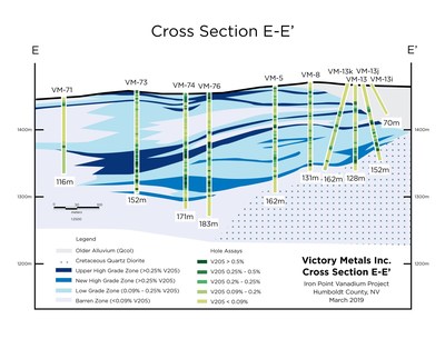 Figure 4.  Cross section E-E' showing distribution of vanadium mineralization in relation to the current geologic interpretation. (CNW Group/Victory Metals Inc)