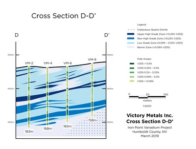 Figure 3. Cross section D-D’ showing distribution of vanadium mineralization in relation to the current geologic interpretation. (CNW Group/Victory Metals Inc)